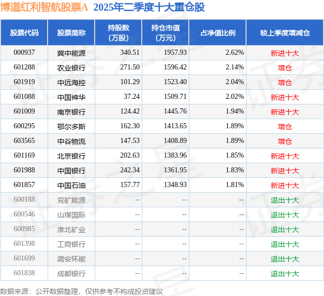 7月28日鄂尔多斯跌6.42%，博道红利智航股票A基金重仓该股