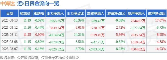 股票行情快报：中海达（300177）8月13日主力资金净卖出6955.25万元