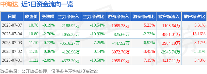 股票行情快报：中海达（300177）7月7日主力资金净卖出2188.92万元