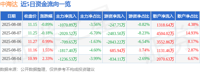 股票行情快报：中海达（300177）8月8日主力资金净卖出1070.89万元