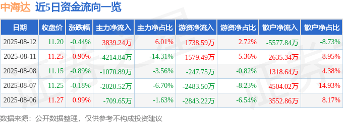 股票行情快报：中海达（300177）8月12日主力资金净买入3839.24万元