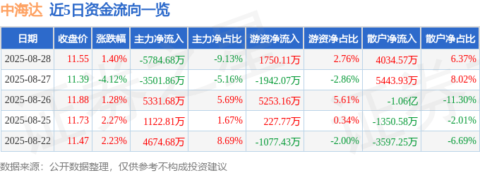 股票行情快报：中海达（300177）8月28日主力资金净卖出5784.68万元