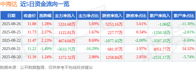股票行情快报：中海达（300177）8月26日主力资金净买入5331.68万元