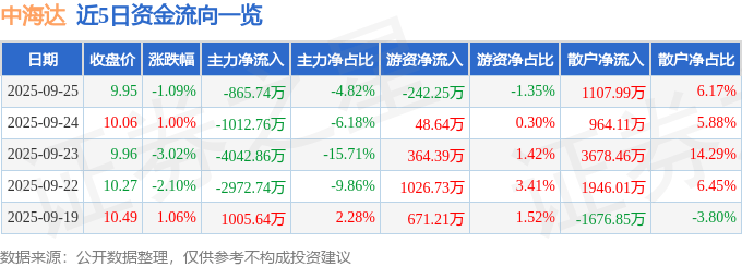 股票行情快报：中海达（300177）9月25日主力资金净卖出865.74万元