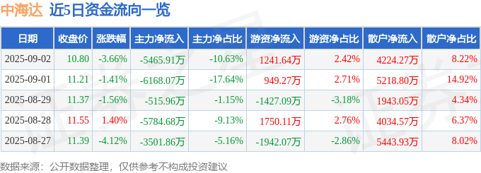 股票行情快报：中海达（300177）9月2日主力资金净卖出5465.91万元