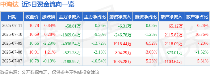 股票行情快报：中海达（300177）7月11日主力资金净卖出58.81万元