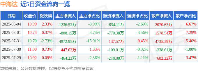 股票行情快报：中海达（300177）8月4日主力资金净卖出1236.53万元