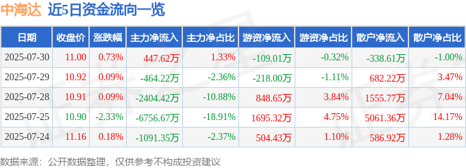 股票行情快报：中海达（300177）7月30日主力资金净买入447.62万元