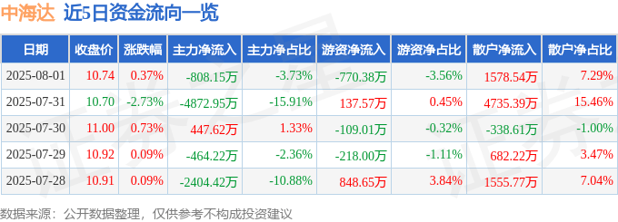 股票行情快报：中海达（300177）8月1日主力资金净卖出808.15万元