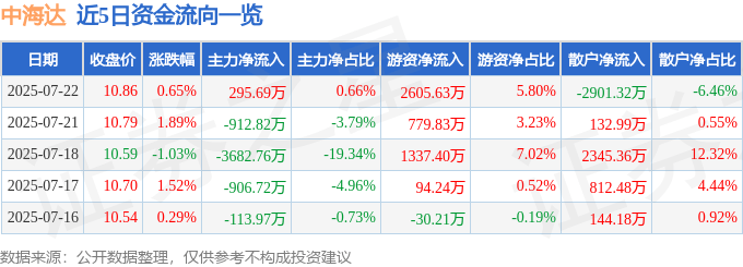 股票行情快报：中海达（300177）7月22日主力资金净买入295.69万元