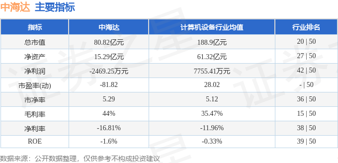 股票行情快报：中海达（300177）7月22日主力资金净买入295.69万元