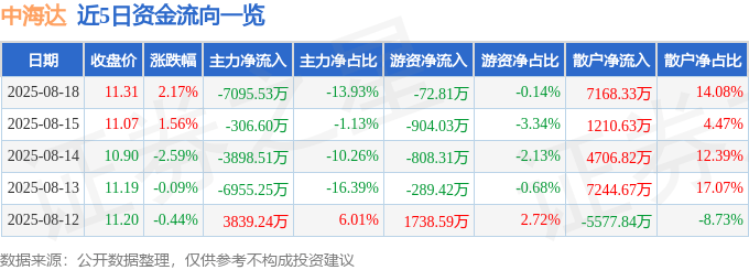 股票行情快报：中海达（300177）8月18日主力资金净卖出7095.53万元