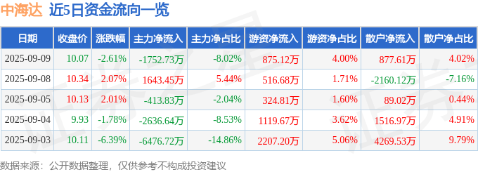 股票行情快报：中海达（300177）9月9日主力资金净卖出1752.73万元