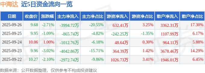 股票行情快报：中海达（300177）9月26日主力资金净卖出3994.72万元