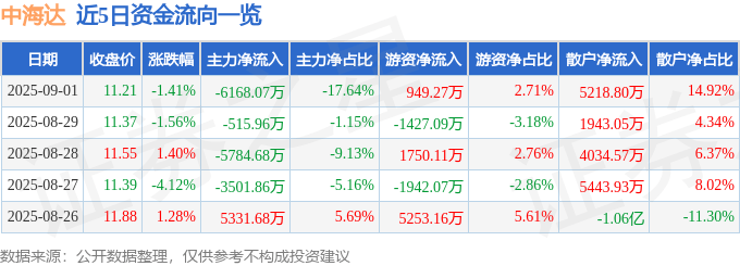 股票行情快报：中海达（300177）9月1日主力资金净卖出6168.07万元