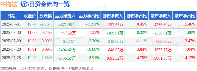 股票行情快报：中海达（300177）7月31日主力资金净卖出4872.95万元