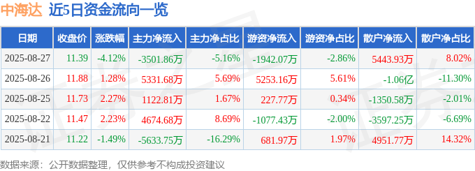 股票行情快报：中海达（300177）8月27日主力资金净卖出3501.86万元