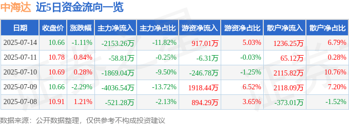 股票行情快报：中海达（300177）7月14日主力资金净卖出2153.26万元