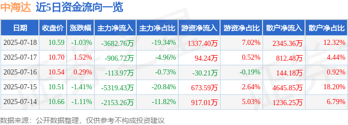 股票行情快报：中海达（300177）7月18日主力资金净卖出3682.76万元
