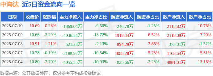 股票行情快报：中海达（300177）7月10日主力资金净卖出1869.04万元