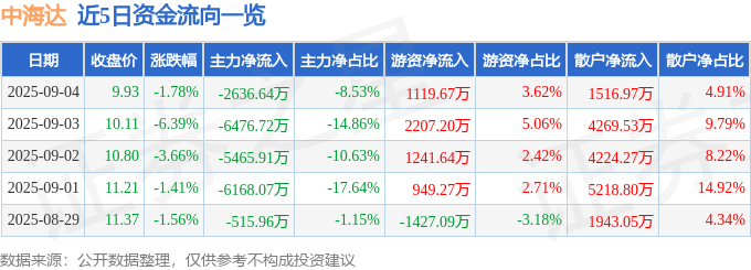 股票行情快报：中海达（300177）9月4日主力资金净卖出2636.64万元