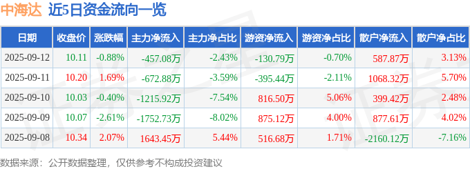 股票行情快报：中海达（300177）9月12日主力资金净卖出457.08万元