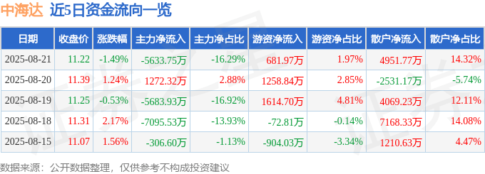 股票行情快报：中海达（300177）8月21日主力资金净卖出5633.75万元