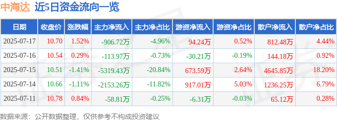 股票行情快报：中海达（300177）7月17日主力资金净卖出906.72万元