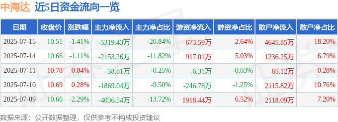 股票行情快报：中海达（300177）7月15日主力资金净卖出5319.43万元
