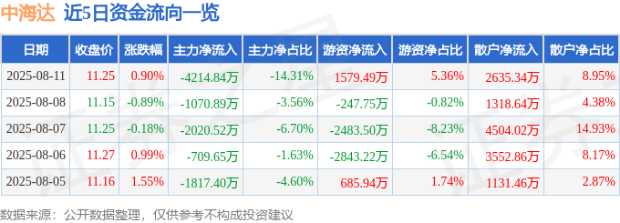 股票行情快报：中海达（300177）8月11日主力资金净卖出4214.84万元