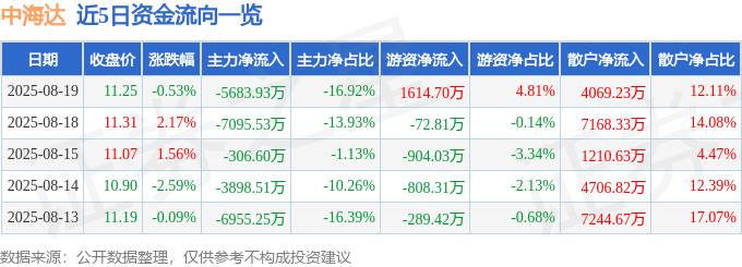 股票行情快报：中海达（300177）8月19日主力资金净卖出5683.93万元