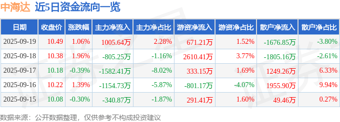股票行情快报:中海达(300177)9月19日主力资金净买入1005.64万元