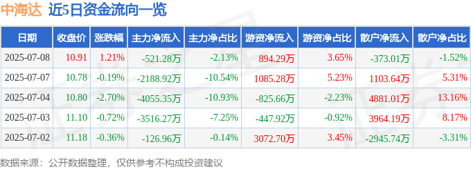股票行情快报:中海达(300177)7月8日主力资金净卖出521.28万元