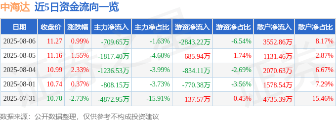 股票行情快报：中海达（300177）8月6日主力资金净卖出709.65万元