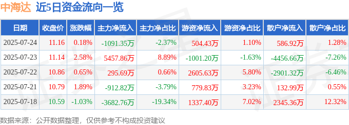 股票行情快报：中海达（300177）7月24日主力资金净卖出1091.35万元