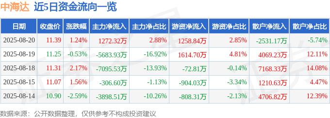 股票行情快报:中海达(300177)8月20日主力资金净买入1272.32万元