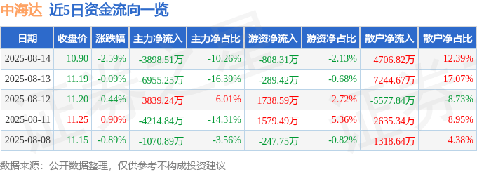股票行情快报：中海达（300177）8月14日主力资金净卖出3898.51万元