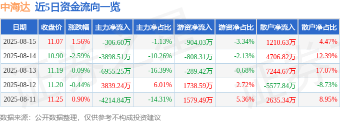 股票行情快报：中海达（300177）8月15日主力资金净卖出306.60万元