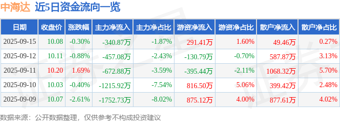 股票行情快报:中海达(300177)9月15日主力资金净卖出340.87万元