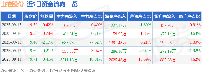 股票行情快报:山推股份(000680)9月17日主力资金净买入69.23万元