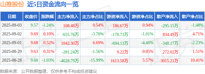 股票行情快报：山推股份（000680）9月3日主力资金净买入108.48万元