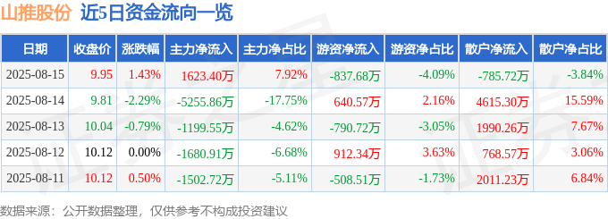 股票行情快报:山推股份(000680)8月15日主力资金净买入1623.40万元