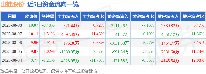 股票行情快报:山推股份(000680)8月8日主力资金净买入321.44万元