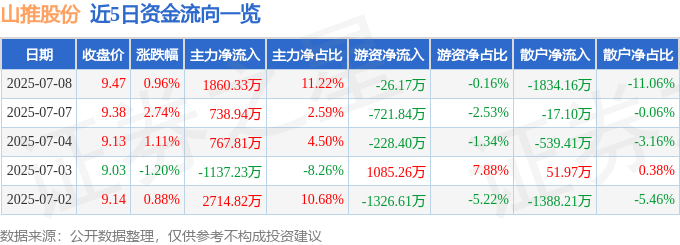 股票行情快报:山推股份(000680)7月8日主力资金净买入1860.33万元