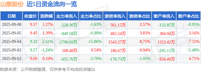 股票行情快报:山推股份(000680)9月8日主力资金净卖出228.30万元