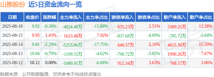 股票行情快报:山推股份(000680)8月18日主力资金净卖出4024.48万元