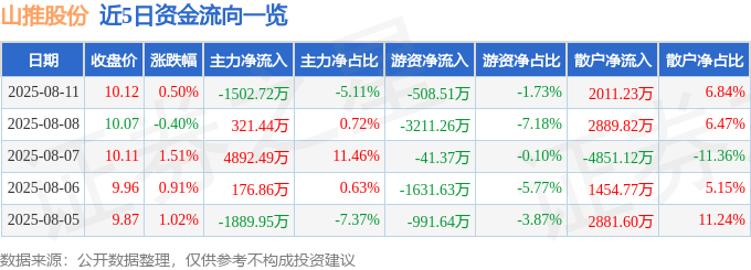 股票行情快报:山推股份(000680)8月11日主力资金净卖出1502.72万元