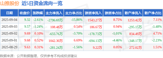 股票行情快报:山推股份(000680)9月4日主力资金净卖出2796.69万元