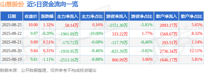 股票行情快报:山推股份(000680)8月25日主力资金净买入58.14万元