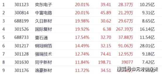 比宏和科技还猛！高端PCB出口占60% 5大出口龙头汇金社保重仓